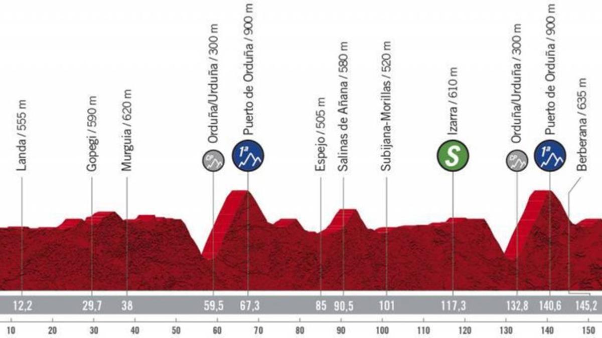 La Etapa 7 de La Vuelta 2020