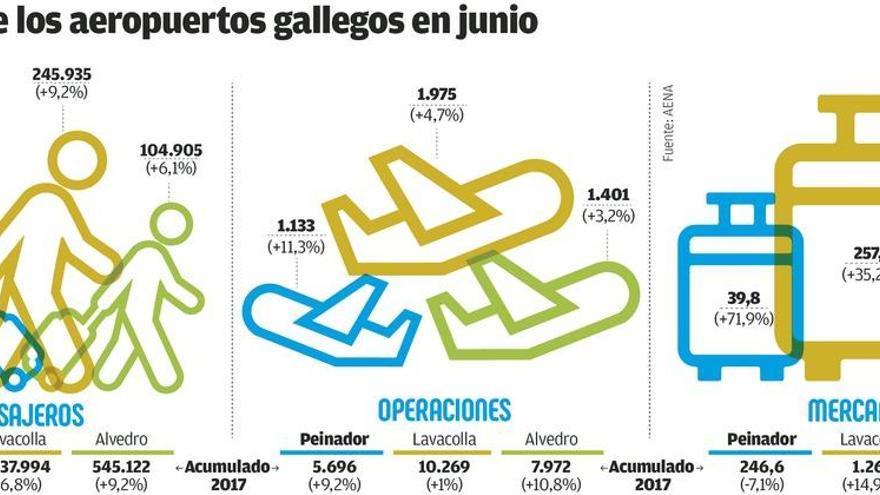 Alvedro capta un 12% más de pasajeros que Vigo pese a la llegada de Ryanair en Peinador