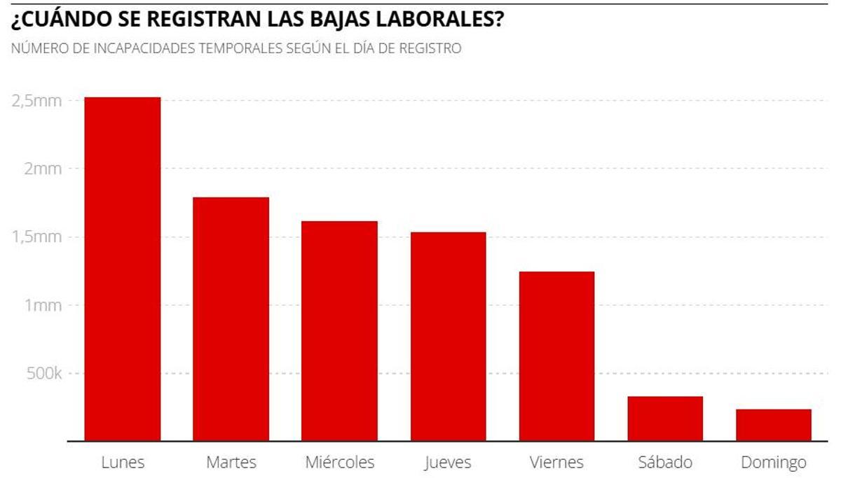 Gráfico que muestra cuándo se registran las bajas laborales.