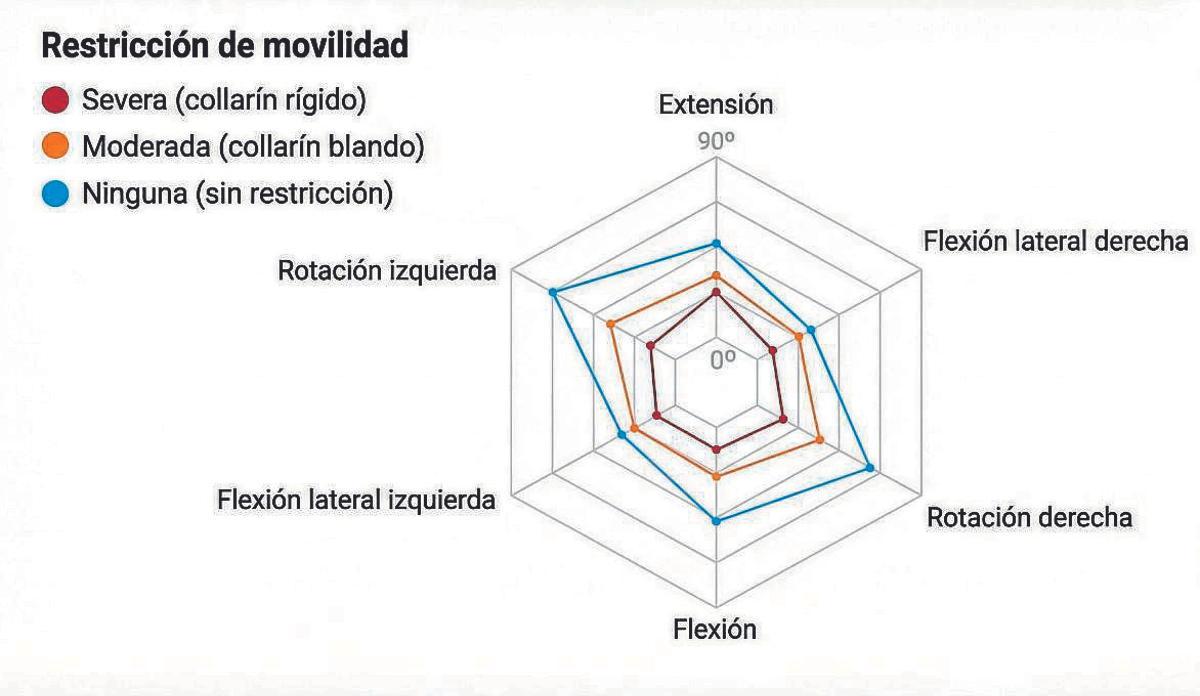 Rango de movimiento (ROM) obtenido a partir de las mediciones con tres condiciones de restricción de la movilidad