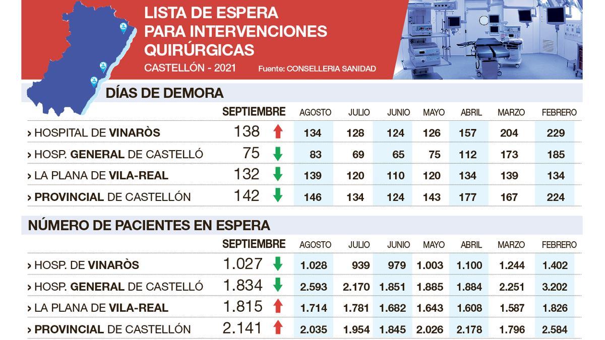 Datos de las listas de espera en Castellón.