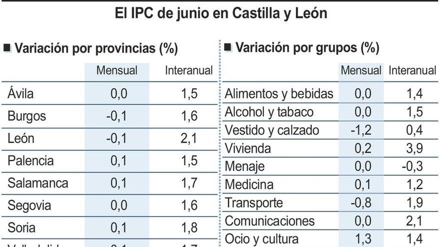 La subida de la luz impulsa al IPC a una subida del 1,4% en un año