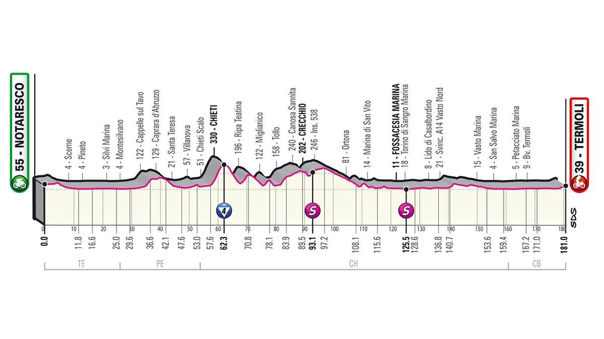 Así es la etapa 7 del Giro de Italia 2021