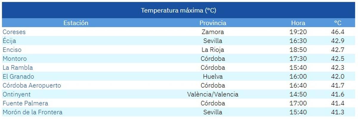 Máximas de ayer sábado en España.