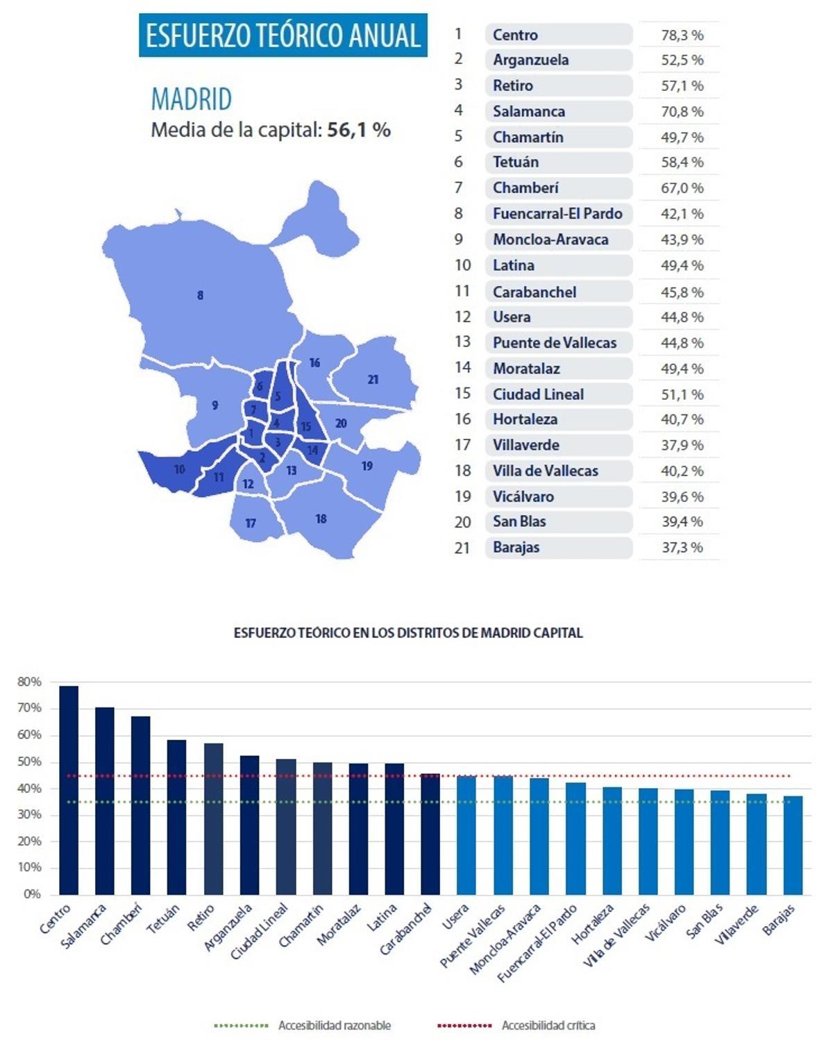 Mapa y tabla con el esfuerzo teórico para comprar una vivienda en cada distrito de Madrid.