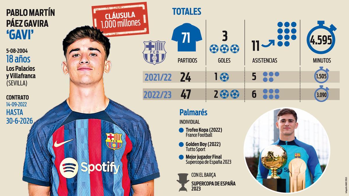 Los números de Gavi en el Barça