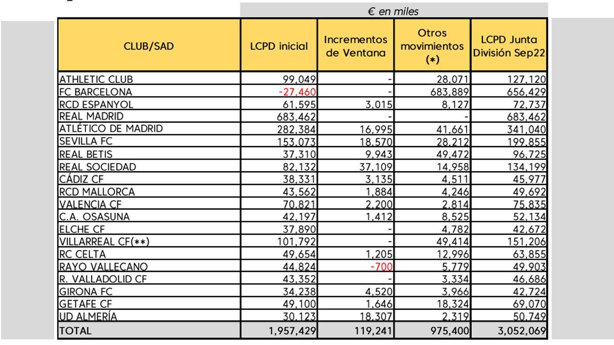 La tabla del límite salarial facilitada este viernes por LaLiga