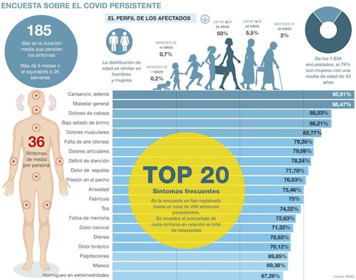 El covid persistente: una nueva derivada en el caos pandémico