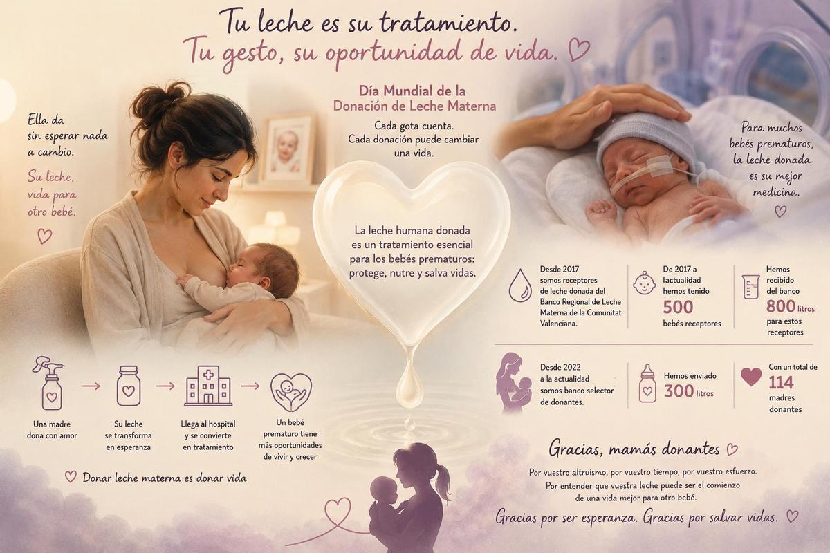 Cartel conmemorativo del Día Mundial de la Donación de Leche Materna, con los datos del servicio en el Hospital General Universitario de Elche