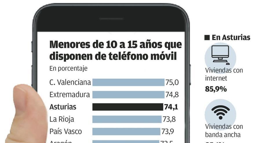 Tres de cada cuatro niños asturianos de entre 10 y 15 años tienen teléfono móvil