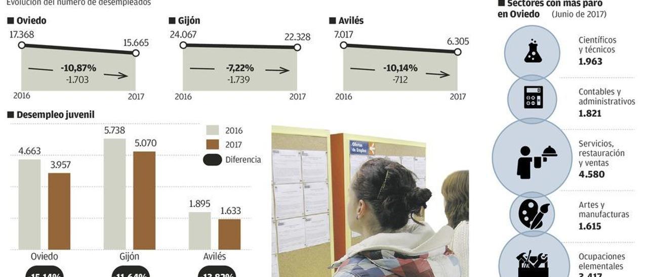 Oviedo lidera la caída del paro en Asturias con un descenso del 10,87% en un año