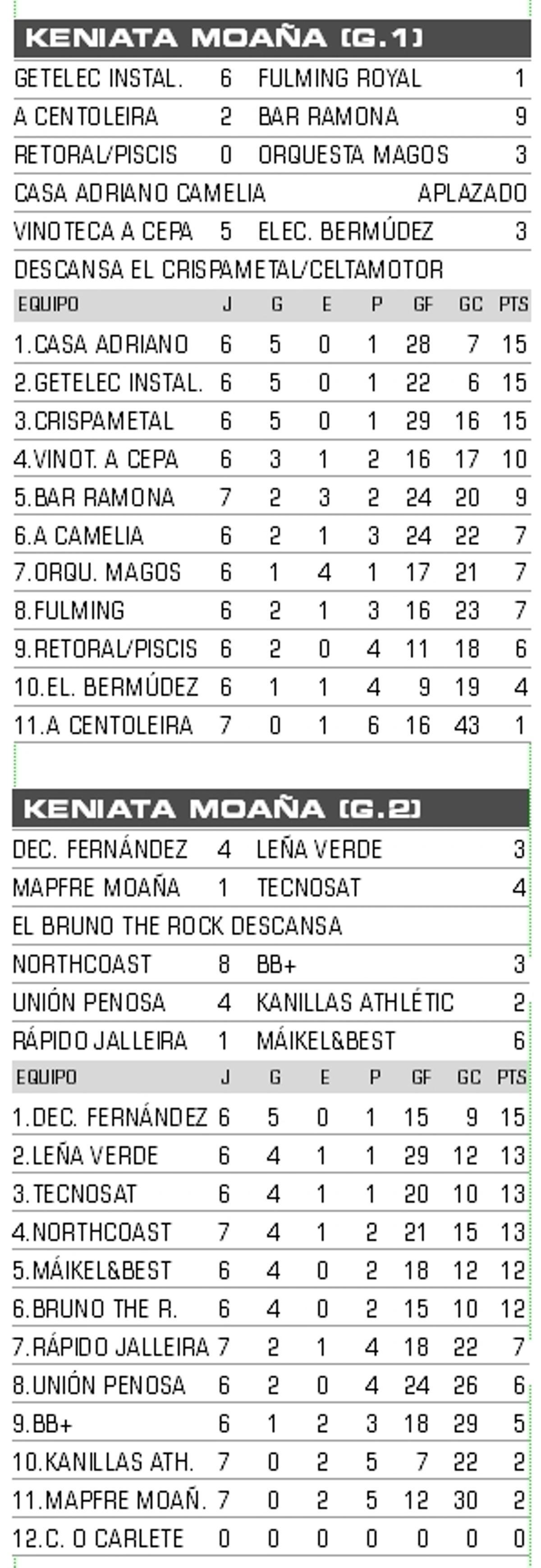Resultados y clasificación de la Copa de la Liga Keniata de Moaña.
