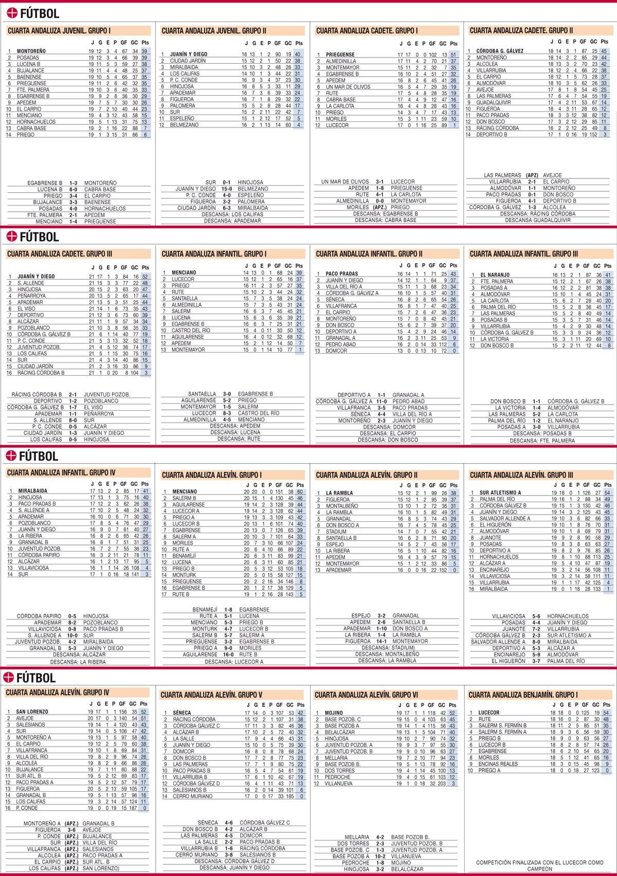 Las clasificaciones de la jornada en el deporte base