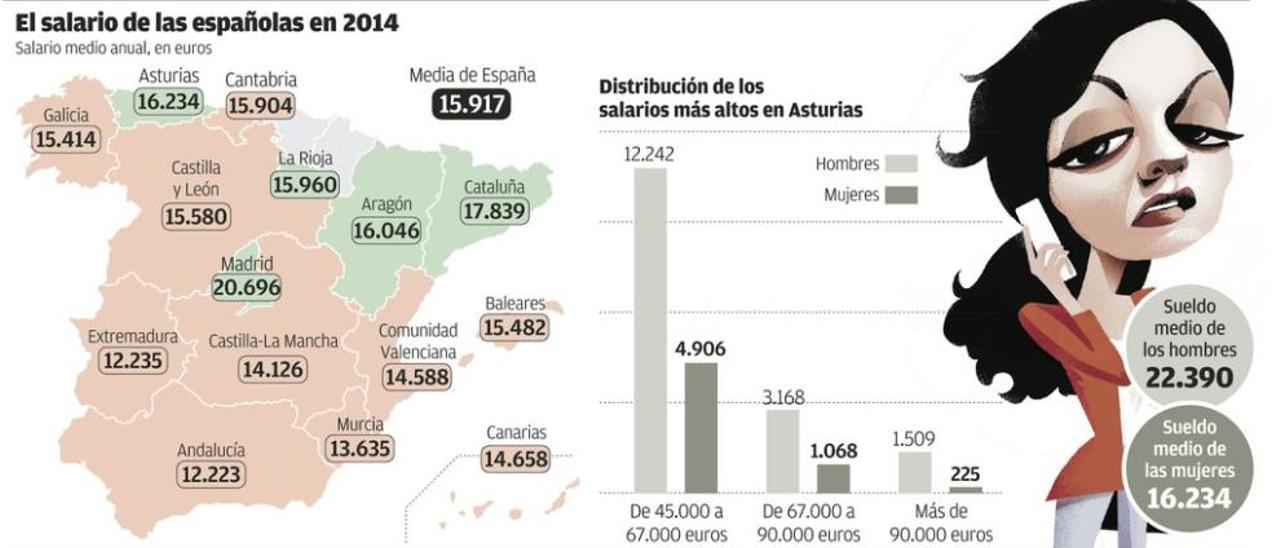 Los hombres ocupan el 87% de los puestos mejor pagados de la región