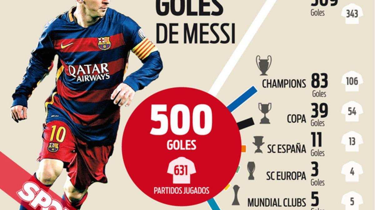 Los 500 goles de Leo Messi con el FC Barcelona y con la selección argentina como profesional