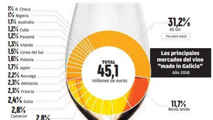 Trump amenaza 30 millones del vino y la conserva de Galicia con aranceles