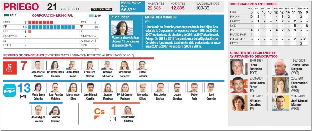 Todas las nuevas corporaciones de Córdoba, una a una