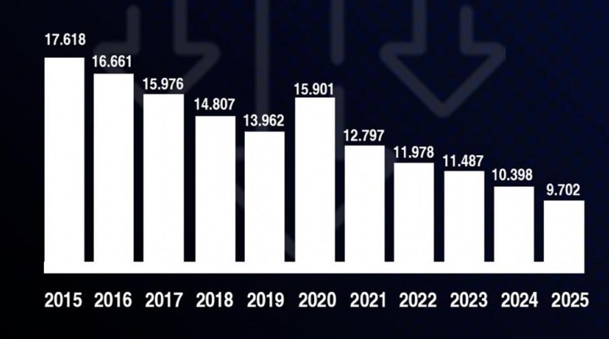 Evolución de la cifra de desempleados en Badajoz.