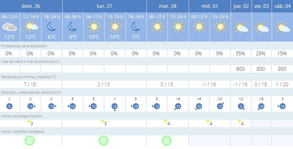 Aemet Córdoba.