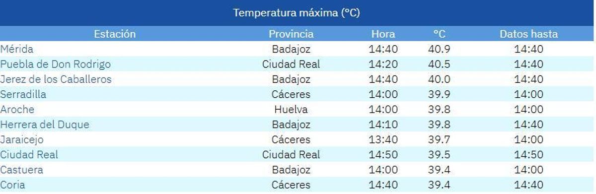 Localidades más calurosas del país hasta las 16:42 horas.