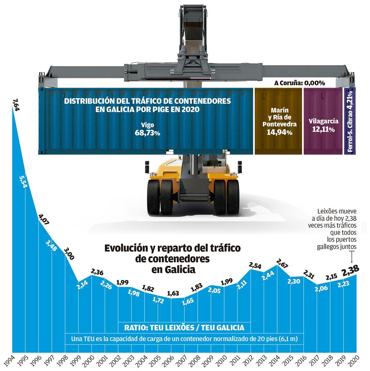 Evolución y reparto del tráfico de contenedores en Galicia