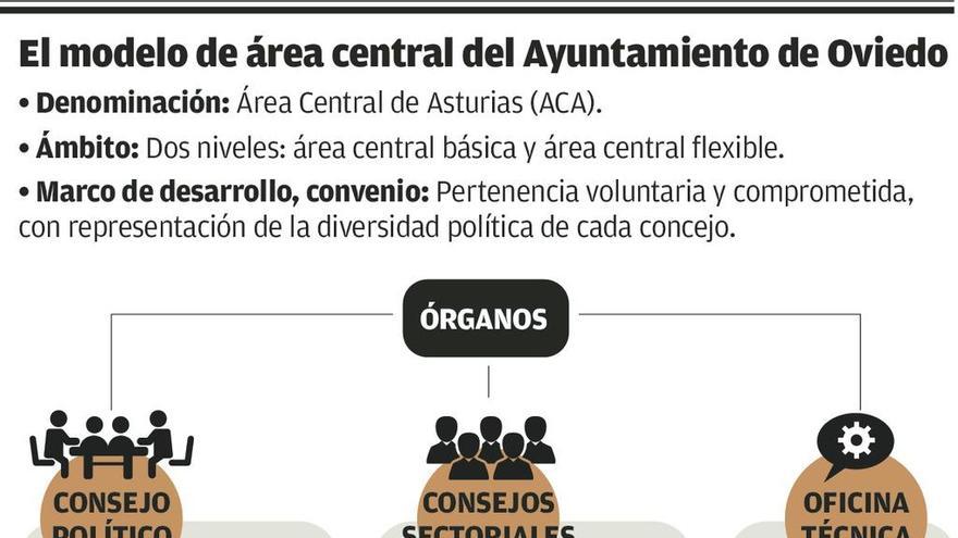 Oviedo propone un área central con dos niveles de pertenencia: fijo y flexible