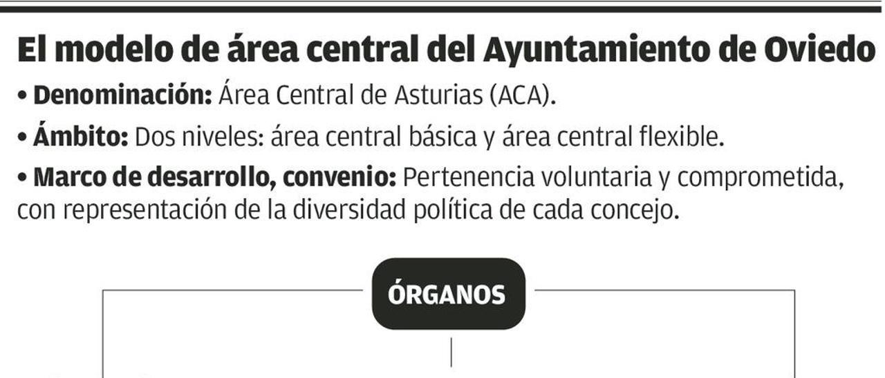 Oviedo propone un área central con dos niveles de pertenencia: fijo y flexible