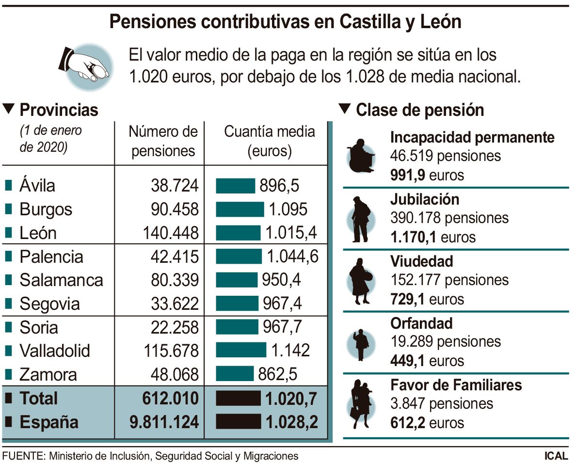 Pensiones contributivas en castilla y León