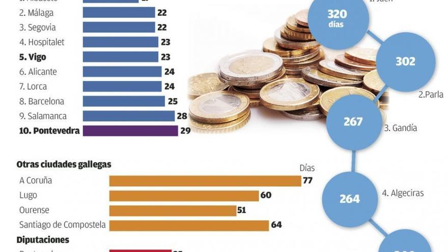 Pontevedra, entre los diez concellos españoles que más rápido paga a los autónomos que contrata