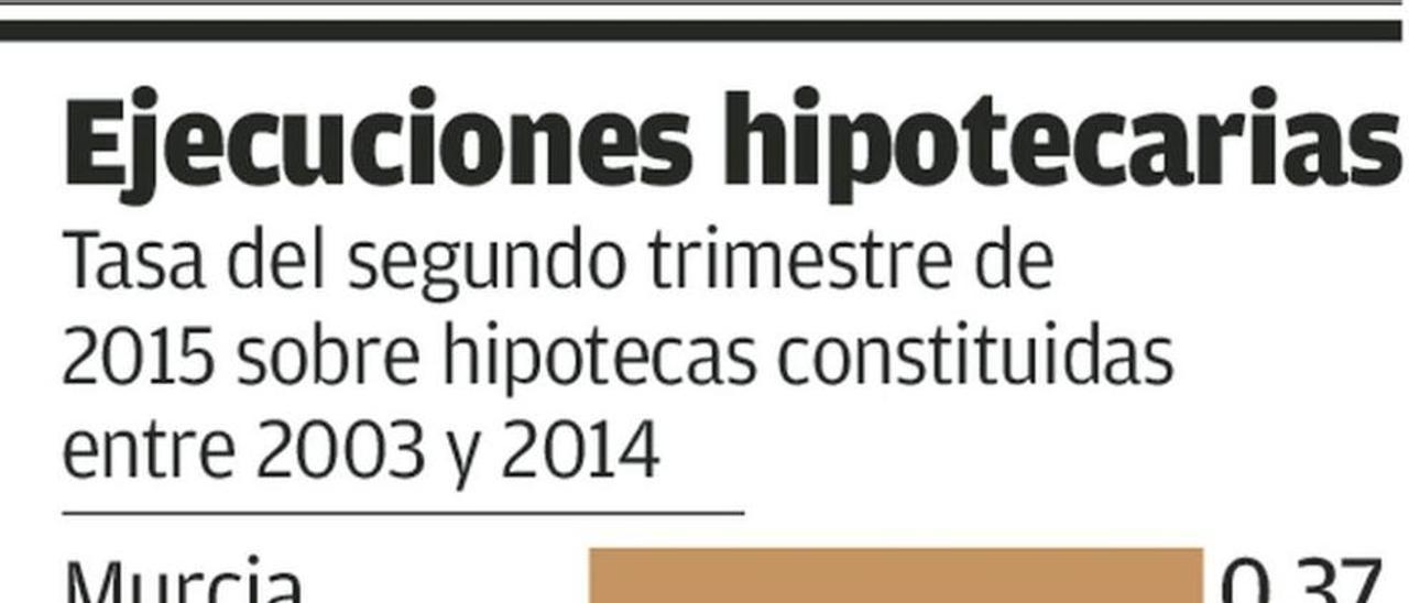 Asturias, entre las regiones donde se registran menos impagos de hipotecas