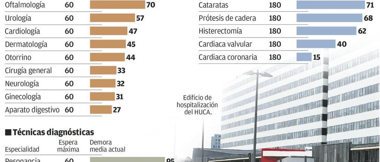 Sanidad limitará a dos meses las esperas de consultas externas a partir de noviembre