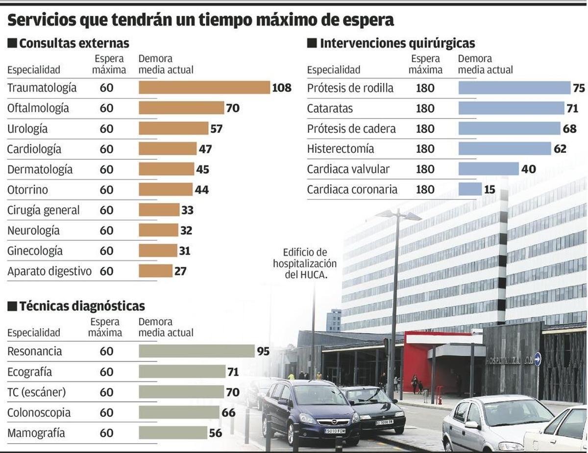 Sanidad limitará a dos meses las esperas de consultas externas a partir de noviembre
