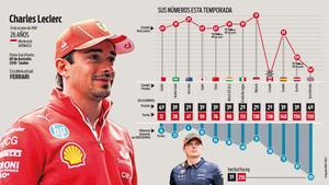 Evolución de la temporada 2024 de Charles Leclerc