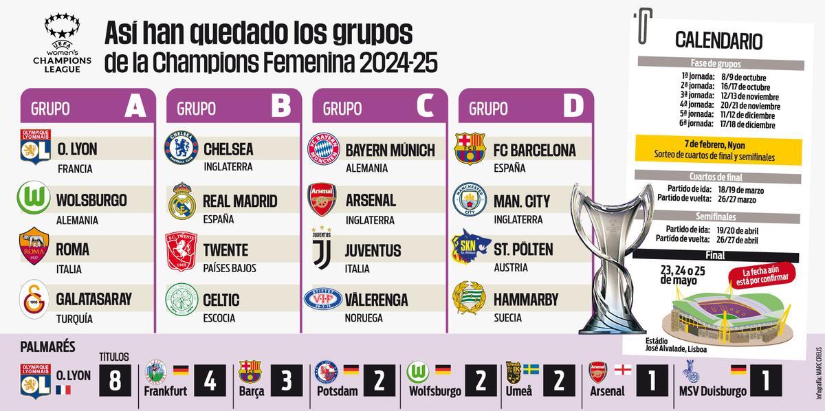 La fase de grupos de la Women's Champions League 2024-2025
