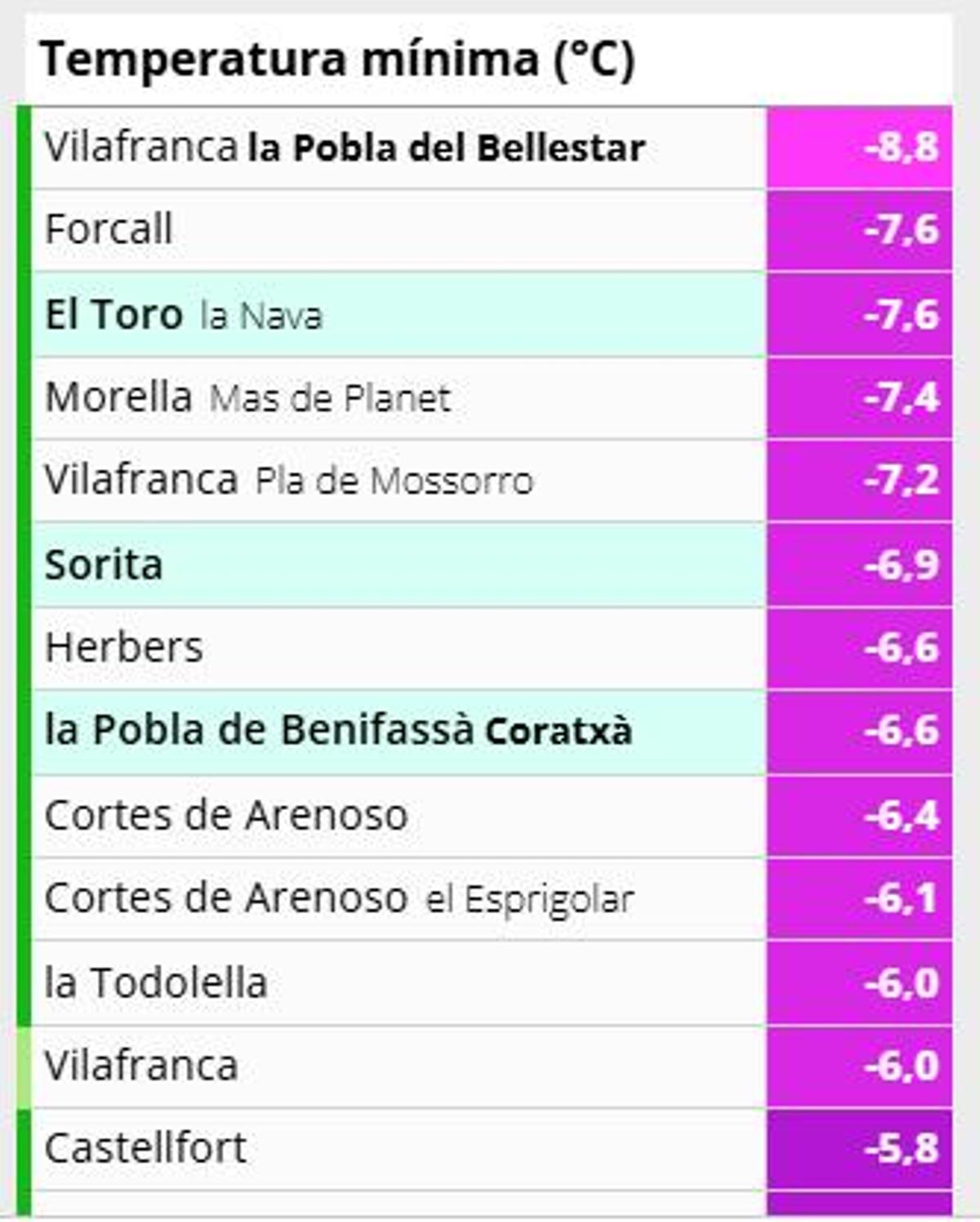 Temperaturas mínimas en Castellón del 6 de enero.