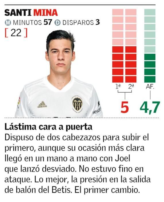 Copa del Rey: Notas de los jugadores del Valencia CF ante el Betis