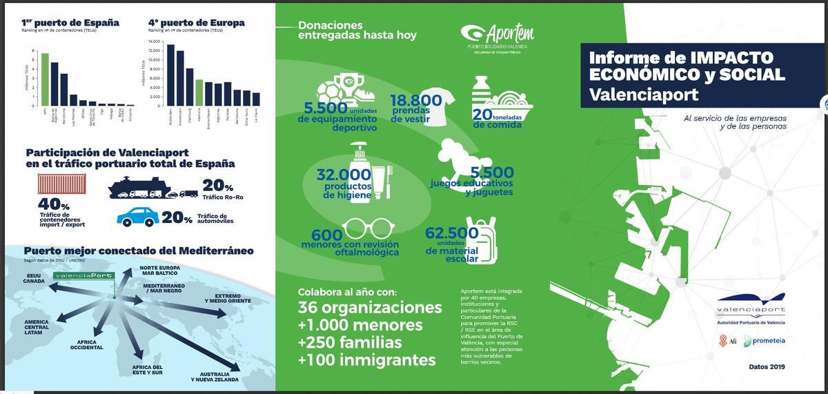 Impacto económico de Valenciaport. Año 2019