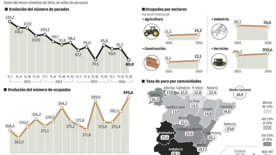 Asturias recupera empleo este año, pero el paro juvenil sigue desbocado: 47,02%