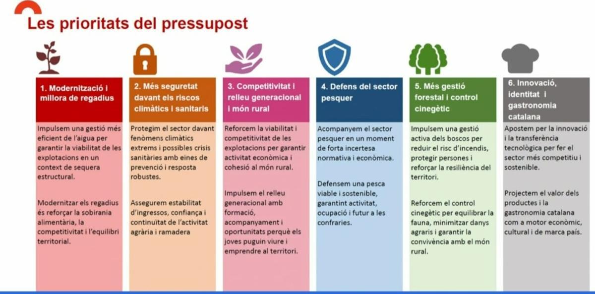 Presentación de las prioridades en la propuesta de presupuestos de la Conselleria d'Agricultura para 2026