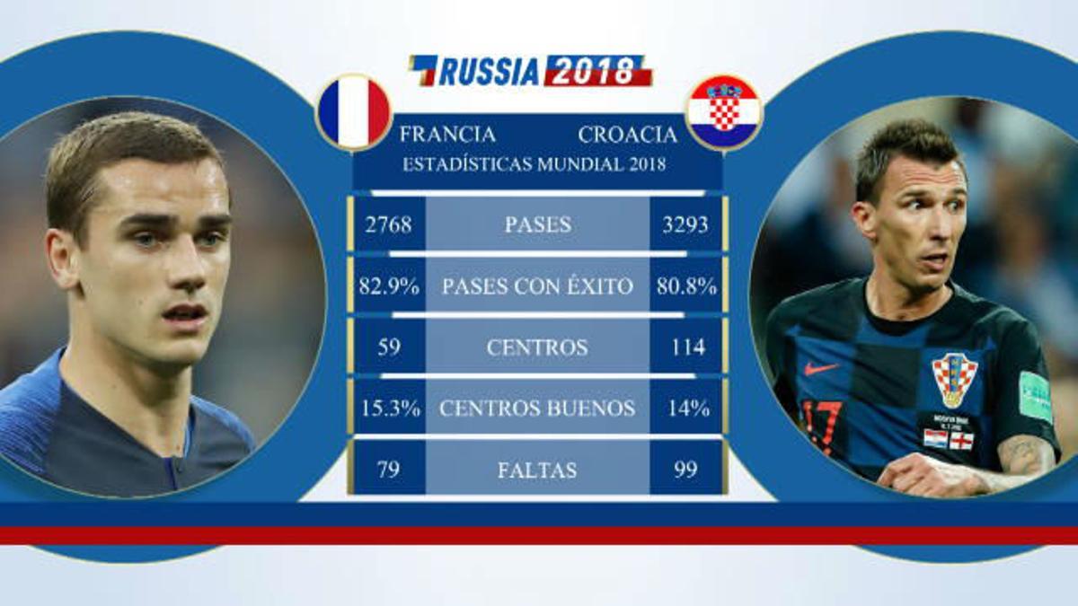 Cara a cara: Francia vs Croacia