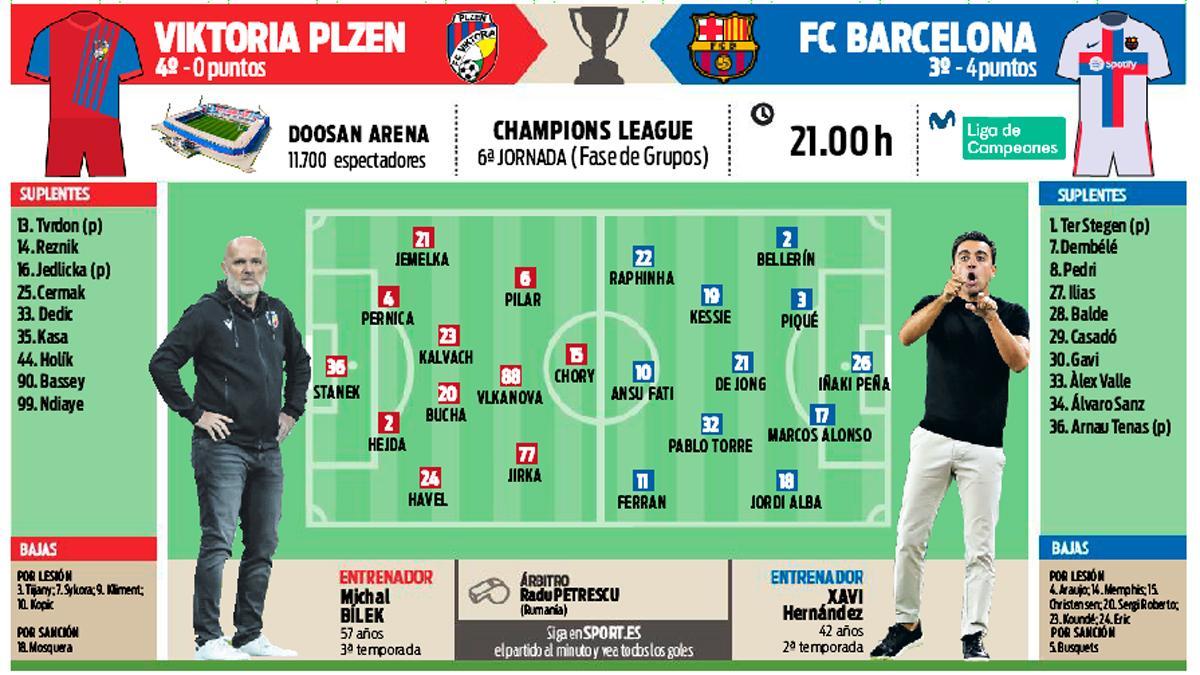 La previa del Viktoria Plzen - FC Barcelona