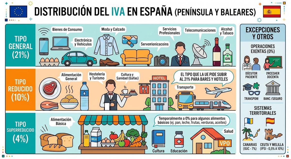 Estos son los tramos del IVA en la península y en Baleares