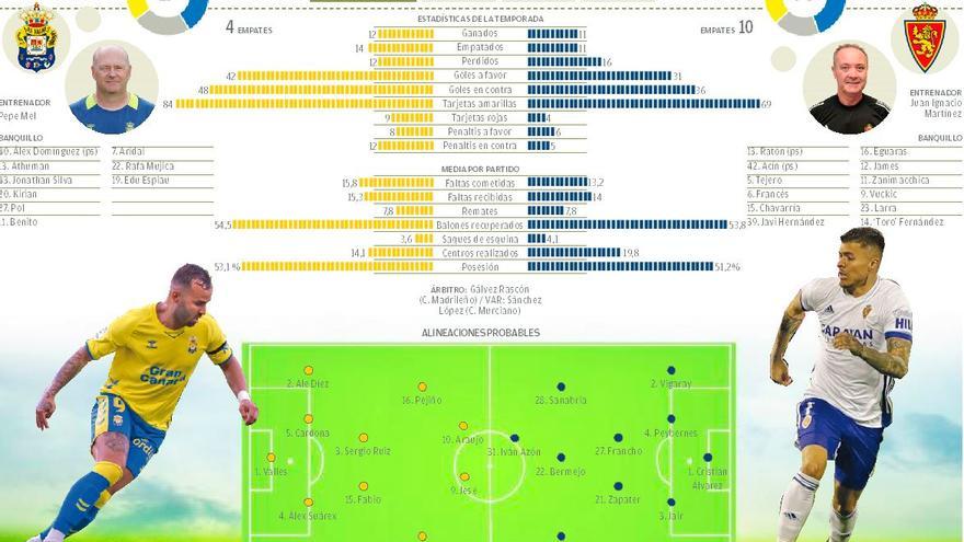 Gráfico UD Las Palmas - Real Zaragoza