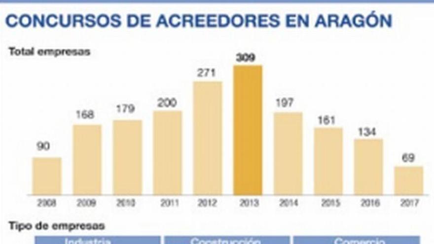 Los administradores concursales caen a la mitad por falta de negocio