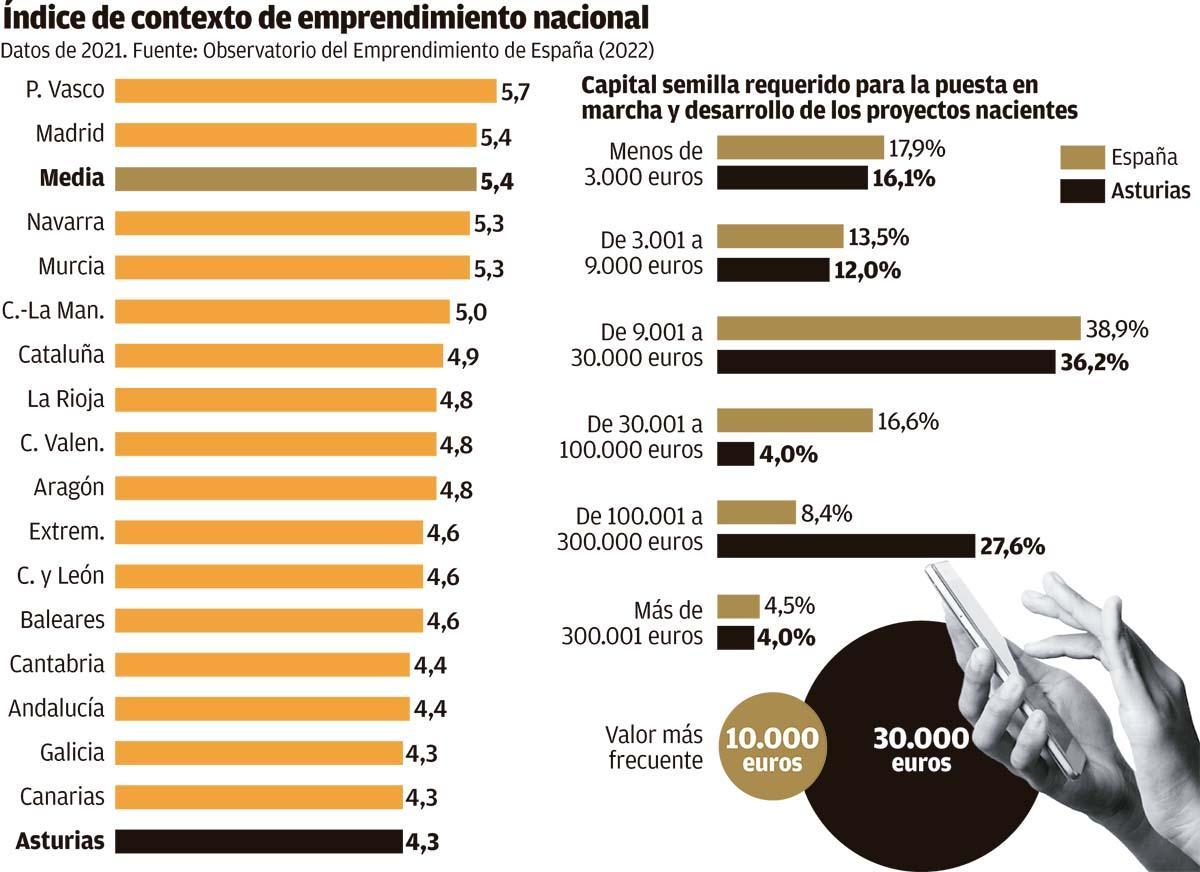 La baja tasa de emprendimiento en Asturias