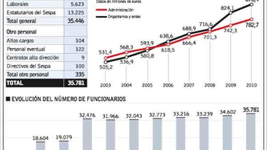 El empleo público, al alza pese al ajuste