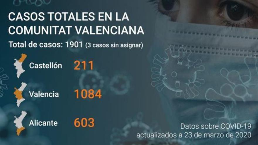Última hora coronavirus Comunitat Valenciana: Datos a día 23 de marzo de 2020