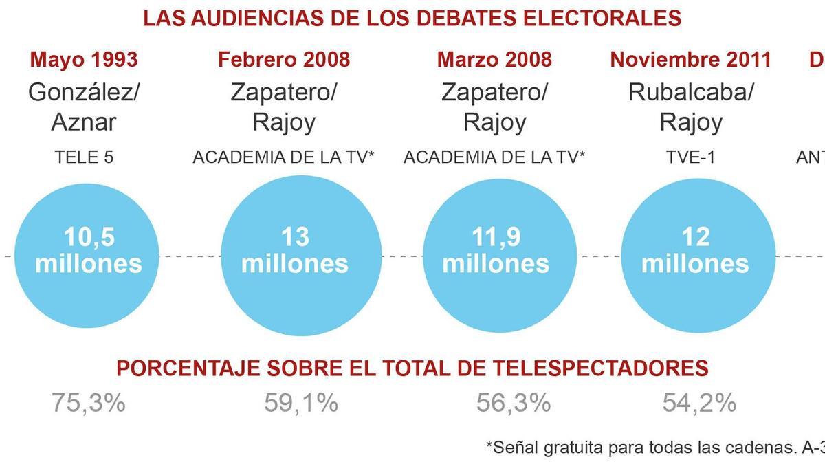 audiencia-debates-electorales