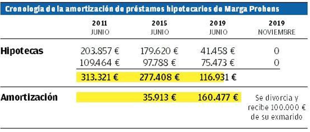 Cronología de la amortización de préstamos hipotecarios de Marga Prohens