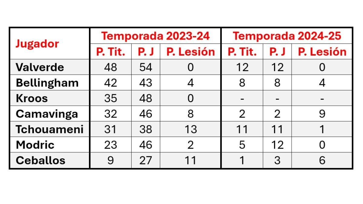 La participación de los medios del Real Madrid el año pasado y este